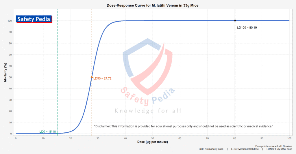 A white background chart titled "Dose-Response Curve for M. latifii Venom in 33g Mice." The X-axis is labeled "Dose (µg per mouse)" and ranges from 0 to 100. The Y-axis is labeled "Mortality (%)" and ranges from 0 to 100. A blue S-shaped curve represents the dose-response relationship. The curve remains flat at 0% mortality from 0 up to approximately 15 µg per mouse. It then sharply increases, passing through 50% mortality around 27.72 µg per mouse, and flattens out again at 100% mortality from approximately 40 µg per mouse onwards. Three vertical dashed lines highlight key lethal doses: - A green dashed line at approximately 15.18 µg per mouse, labeled "LD0 = 15.18". This line intersects the blue curve at 0% mortality. - An orange dashed line at approximately 27.72 µg per mouse, with an orange point on the curve, labeled "LD50 = 27.72". This line intersects the blue curve at 50% mortality. - A black dashed line at approximately 80.19 µg per mouse, with a black square point on the curve, labeled "LD100 = 80.19". This line intersects the blue curve at 100% mortality. A legend at the bottom right explains the data points: "LD0: No mortality dose", "LD50: Median lethal dose", "LD100: Fully lethal dose."